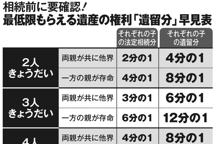 相続前に要確認!最低限もらえる遺産の権利「遺留分」早見表