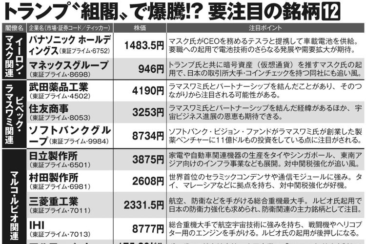 トランプ“組閣”で爆騰？専門家が注目する銘柄12